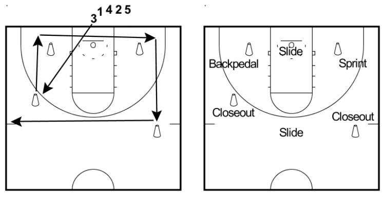 Best Defense Drills for Basketball