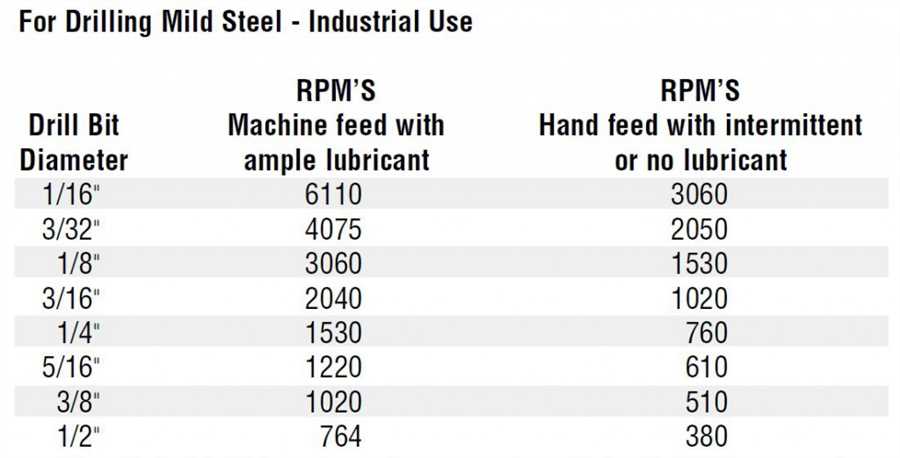 Understanding the Importance of Speed in Drilling Metal