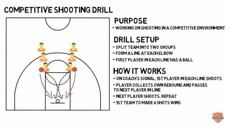 Benefits of Team Basketball Drills