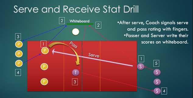 Basic Serve Receive Drills for Volleyball