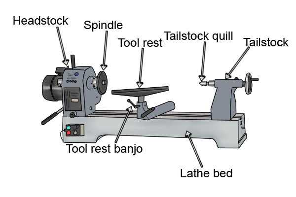 History and evolution of lathes