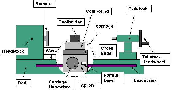 4. Turret Lathe