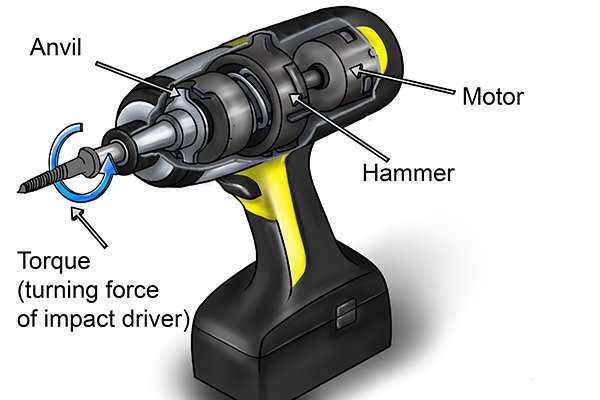 Cordless Impact Wrenches