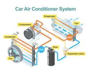 When to Replace a Car Air Conditioning Compressor