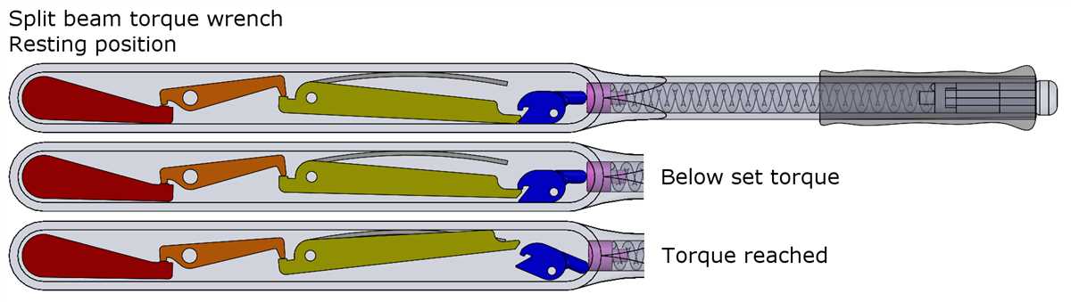 2. Dial Torque Wrenches