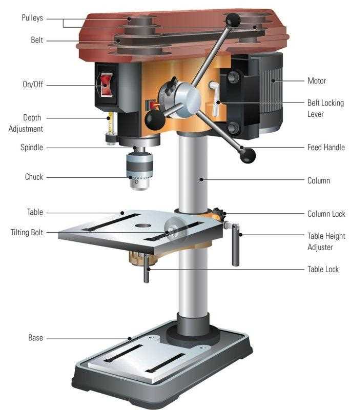 Types of Drill Presses Available