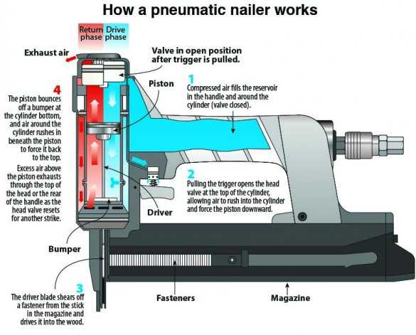 Advantages of Using a Pneumatic Nail Gun