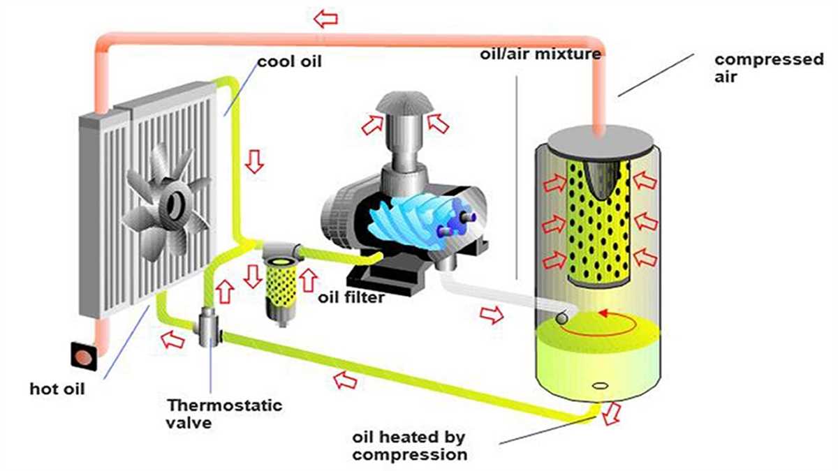 4. Air/Oil Separator