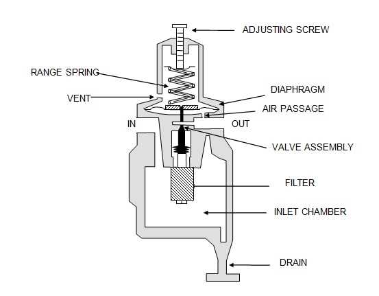 Components of an Air Compressor Regulator