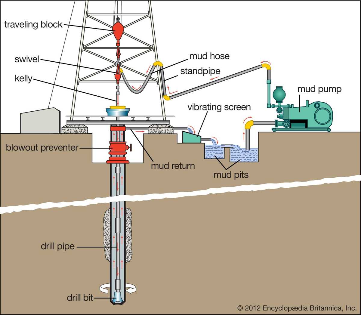 The Components of an Oil Drill