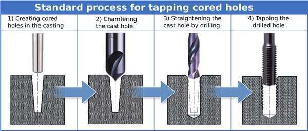 Importance of drilling and tapping accurately