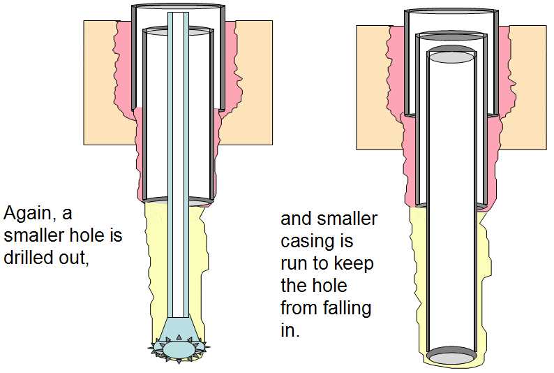 Rotary Drilling