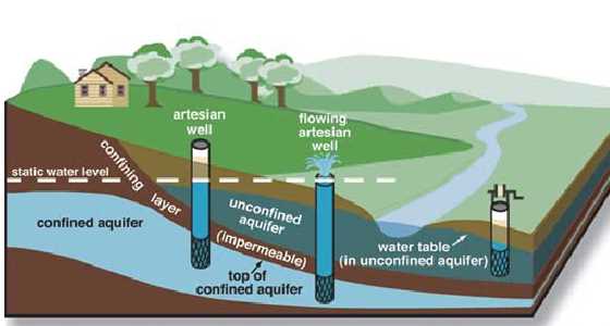 Step 3: Evaluating Groundwater Levels