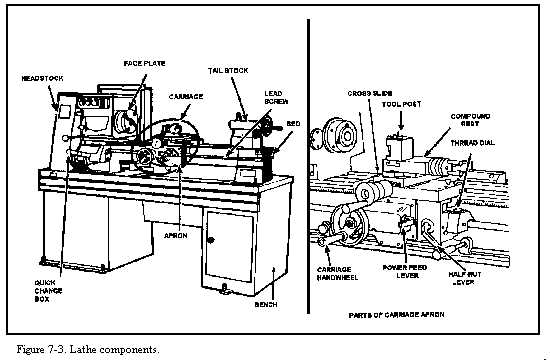 Familiarize Yourself with the Lathe
