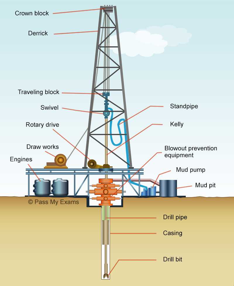 11. Mud Rotary Drilling Rigs