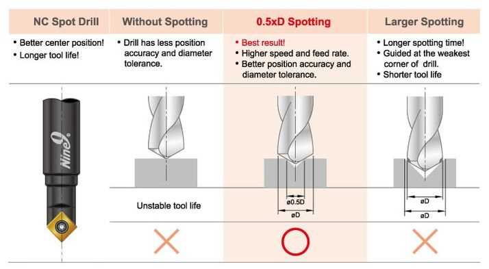 Spot Drill with Step Drill