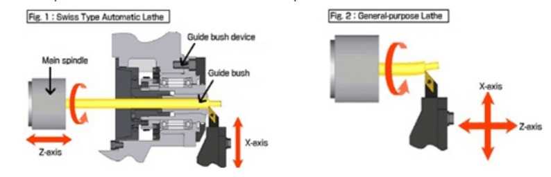 Main Components of a Swiss Lathe