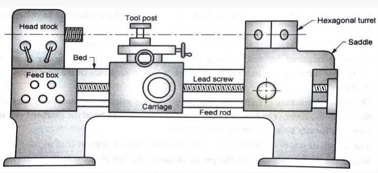 Applications of Turret Lathe