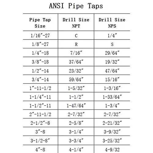 Choosing the Right Drill Bit Size for a 1/4" Pipe Tap (July 2024)