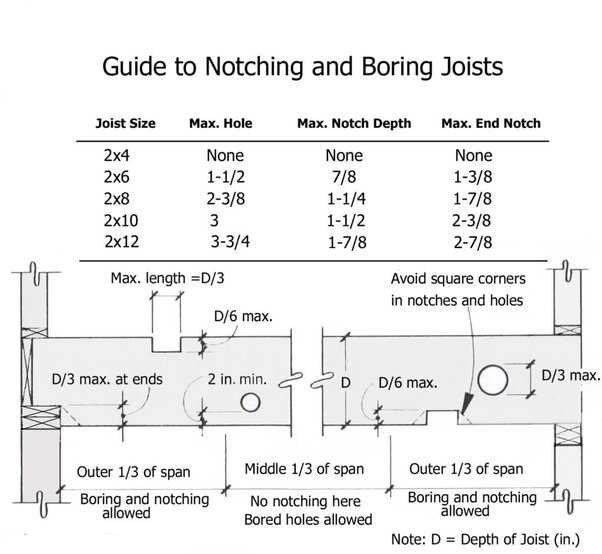 Tools and Techniques for Drilling Electrical Holes
