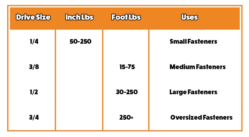 Types of Torque Wrenches Available