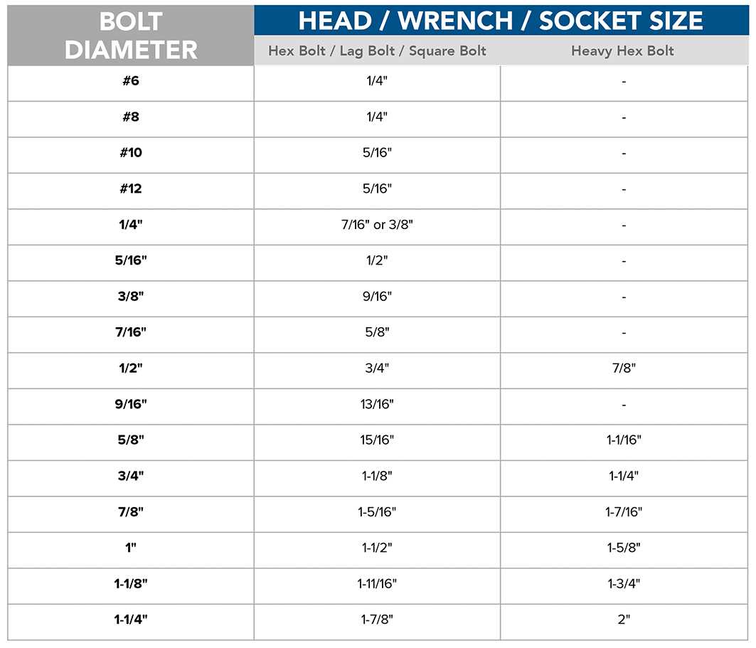 Using a Wrench Size Chart