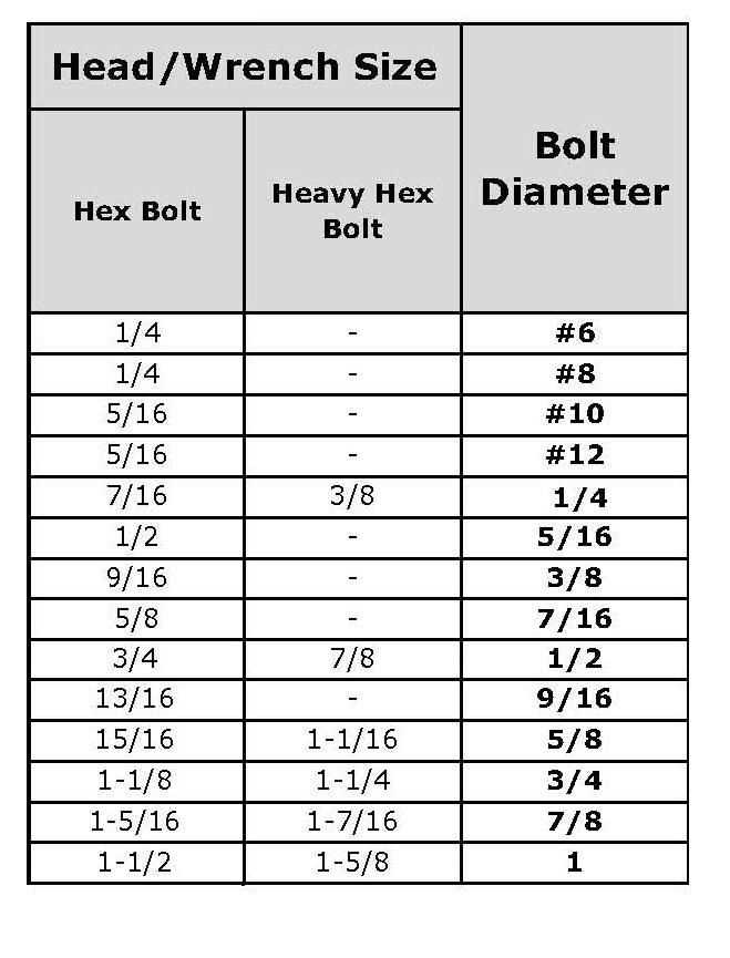 Understanding Bolt Sizes