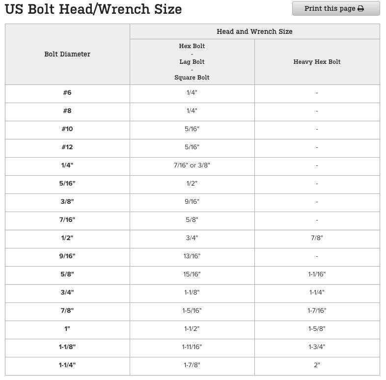 Step 4: Tips for Handling 1/2 Bolts and Wrenches