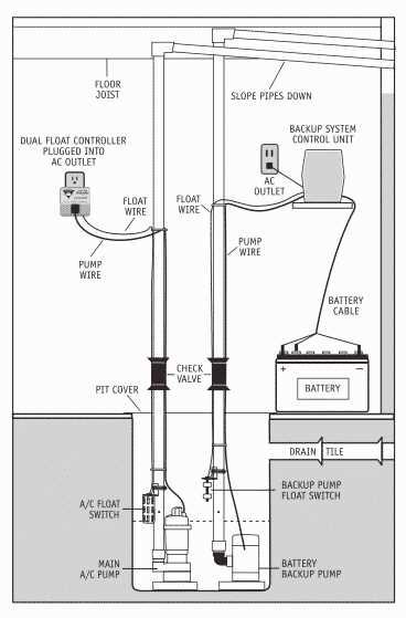Steps to Follow for Properly Installing Weep Hole in Sump Pump